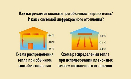 Сравнение ИК-отопления и обычного Сравнение ИК-отопления и обычного