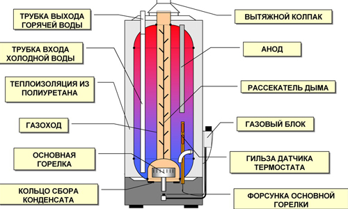 Устройство газового накопительного водонагревателя