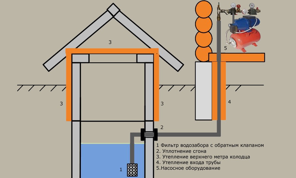 Схема организации водоснабжения из колодца