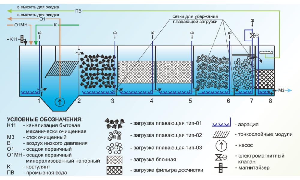 Схема глубокой биологической очистки бытовых сточных вод