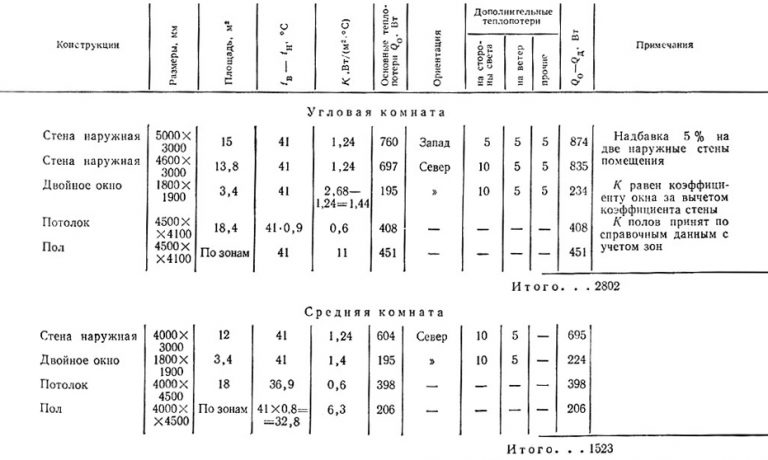 Расчет теплопотерь: методики, формулы, пример