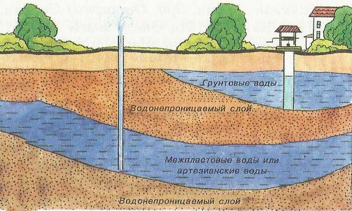 Примерная схема расположения грунтовых вод