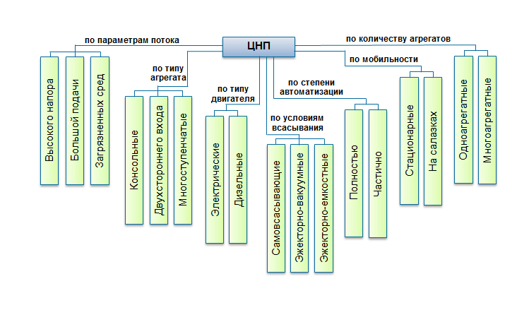 Схема классификации центробежных насосов