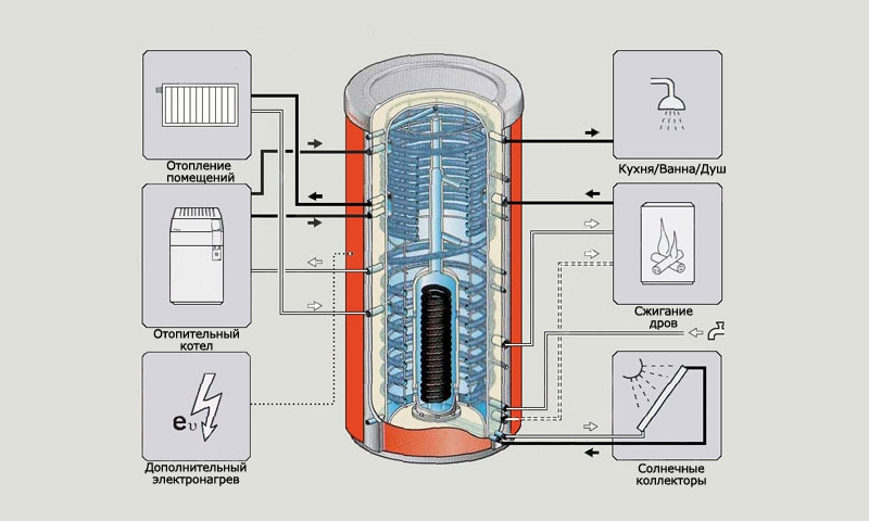 Назначение теплоаккумуляторов для котлов отопления