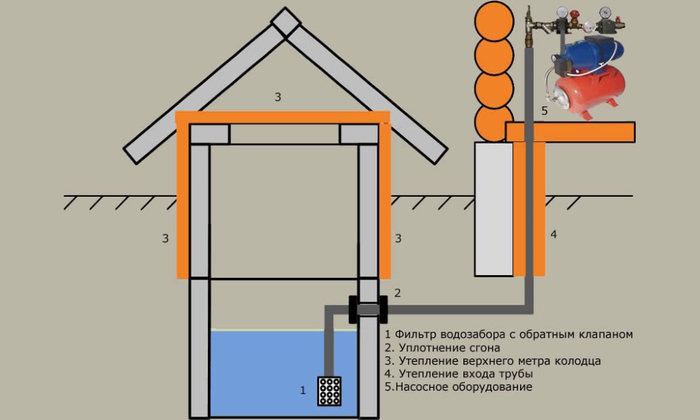Схема устройства системы зимнего водоснабжения